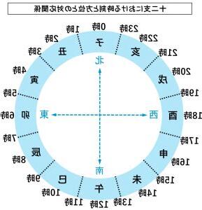 午 方位
